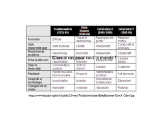 http://www.bouzin-agile.fr/public/Divers/Traditionnaliste-BabyBoomer-GenX-GenY.jpg
C’est le cas pour tout le monde !
 