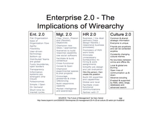 168SOURCE: The Future of Management” de Gary Hamel
http://www.duperrin.com/2008/05/18/entreprise-20-management-20-rh-20-et-culture-20-selon-jon-husband/
 