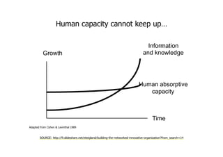 Growth
Time
Information  
and knowledge
Human absorptive
capacity
Human capacity cannot keep up…
Adapted from Cohen & Levinthal 1989
SOURCE: http://fr.slideshare.net/eteigland/building-the-networked-innovative-organization?from_search=14
 