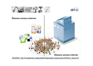 Réseaux sociaux externes
Réseaux sociaux internes
SOURCE: http://fr.slideshare.net/fguillotte/organisation-apprenante-20?from_search=4
 