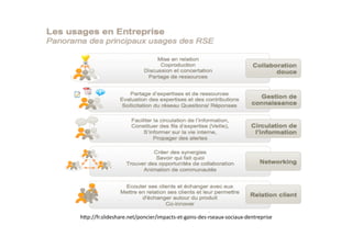 h*p://fr.slideshare.net/poncier/impacts-et-gains-des-rseaux-sociaux-dentreprise
 