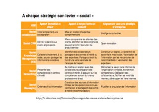 h*p://fr.slideshare.net/fsimonnet/les-usages-des-rseaux-sociaux-dentreprise-rse
 