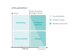 h*p://www.gﬁ.fr/gﬁlabs/common/docs/Livre-blanc-
Gﬁ-RSE.pdf
 