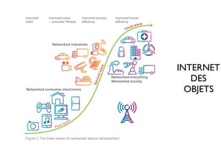INTERNET
DES
OBJETS
 