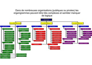 Dans de nombreuses organisations,(publiques ou privées) les
organigrammes peuvent être très complexes et sembler manquer
de logique
 