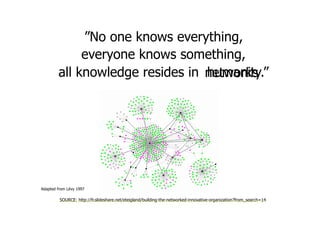 ”No one knows everything,
everyone knows something,
all knowledge resides in humanity.” networks
Adapted from Lévy 1997
SOURCE: http://fr.slideshare.net/eteigland/building-the-networked-innovative-organization?from_search=14
 