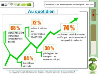 72 % 74 %veillent à réduire leur consommation eau/énergiesouhaitent une information sur l’impact environnemental des produits achetés30 % privilégient les transports en commun (+6pts)84 % trient leurs déchetsAu quotidien68 % changent ou ont changé leur comportement d’achat