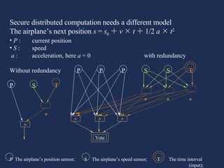 Secure distributed computation needs a different model The airplane’s next position  s  =  s 0      v      t     1/2  a      t 2 P  : current position S  : speed a  : acceleration, here  a  = 0 with redundancy Without redundancy P P P S S T   P S T * * *   * P  The airplane’s position sensor;   S  The airplane’s speed sensor;  T  The time interval  (input);    + + + + Vote 