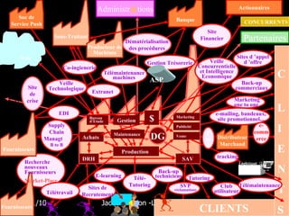 13/01/10 Jacques Folon -LSGI  DRH SAV Production Achats Marketing Publicité Vente Sous-Traitant Producteur de Machines Fournisseurs Supply Chain Managt  B to B Web Fournisseurs Soc de Service Push Banque Actionnaires Sites de Recrutement E-learning Télé-Tutoring C  L I E N T S DistributeurMarchand e-commerce Sites d ’appel d ’offre CONCURRENTS Marketing one to one Site Financier e-mailing, bandeaux, site promotionnel... tracking Logistiqu e CLIENTS Back-up techniciens SVP  réclamations Tutoring Club utilisateur Télémaintenance B to B Co-ingienerie Extranet Administr @ tions Site de crise DG Bureau d’Etude Maintenance EDI Back-up commerciaux Partenaires Veille Concurrentielle et Intelligence Economique $ Gestion Trésorerie Dématérialisation des procédures Télémaintenance machines Veille Technologique Recherche nouveaux Fournisseurs Market-Place Télétravail ASP Gestion 