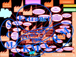 13/01/10 Jacques Folon -LSGI  DRH SAV Production Achats Marketing Publicité Vente Sous-Traitant Producteur de Machines Fournisseurs Supply Chain Managt  B to B Web Fournisseurs Soc de Service Push Banque Actionnaires Sites de Recrutement E-learning Télé-Tutoring C  L I E N T S DistributeurMarchand e-commerce Sites d ’appel d ’offre CONCURRENTS Marketing one to one Site Financier e-mailing, bandeaux, site promotionnel... tracking Logistiqu e CLIENTS Back-up techniciens SVP  réclamations Tutoring Club utilisateur Télémaintenance B to B Co-ingienerie Extranet administrations Site de crise DG Bureau d’Etude Maintenance EDI Back-up commerciaux Partenaires Veille Concurrentielle et Intelligence Economique $ Gestion Trésorerie Dématérialisation des procédures Télémaintenance machines Veille Technologique Recherche nouveaux Fournisseurs Market-Place Télétravail ASP Gestion S C M Extranet KM C R M INTRANET ERP 