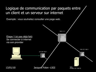 Logique de communication par paquets entre  un client et un serveur sur internet 13/01/10 Jacques Folon -LSGI  Exemple : vous souhaitez consulter une page web. 193.121.149.70 193.121.149.1 Etape 1 (si pas déjà fait) Se connecter à internet via son provider 193.1.1.1 213.49.100.1  