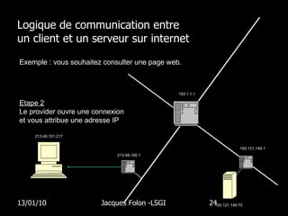 Logique de communication entre  un client et un serveur sur internet 13/01/10 Jacques Folon -LSGI  Exemple : vous souhaitez consulter une page web. 193.121.149.70 193.121.149.1 Etape 2 Le provider ouvre une connexion et vous attribue une adresse IP 213.49.100.1  193.1.1.1 213.49.101.217  