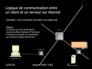 Logique de communication entre  un client et un serveur sur internet 13/01/10 Jacques Folon -LSGI  Exemple : vous souhaitez consulter une page web. 193.121.149.70 193.121.149.1 Etape 5 Le serveur de nom de domaine  concerné affine l’adresse IP de façon à orienter la requête sur l’ordinateur qui contient la page recherchée. 213.49.100.1  193.1.1.1 http://www.etopia.be = http://193.121.149.70  213.49.101.217  