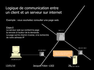 Logique de communication entre  un client et un serveur sur internet 13/01/10 Jacques Folon -LSGI  Exemple : vous souhaitez consulter une page web. 193.121.149.70 193.121.149.1 Etape 6 Le serveur web qui contient la page la renvoie à l’auteur de la demande. La page suit le chemin inverse, à la recherche de votre adresse IP 213.49.100.1  193.1.1.1 Page de code à faire parvenir à http://213.49.101.217 213.49.101.217  