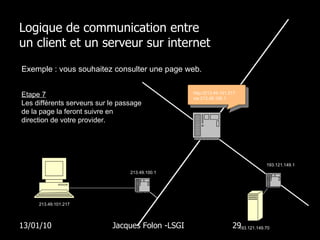 Logique de communication entre  un client et un serveur sur internet 13/01/10 Jacques Folon -LSGI  Exemple : vous souhaitez consulter une page web. 193.121.149.70 193.121.149.1 Etape 7 Les différents serveurs sur le passage de la page la feront suivre en  direction de votre provider. 213.49.100.1  193.1.1.1 http://213.49.101.217  via 213.49.100.1 213.49.101.217  