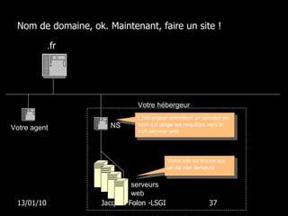 Nom de domaine, ok. Maintenant, faire un site ! 13/01/10 Jacques Folon -LSGI  .fr L’hébergeur entretient un serveur de nom qui dirige les requêtes vers le bon serveur web Votre agent Votre hébergeur NS serveurs web … Votre site se trouve sur un de ces serveurs 