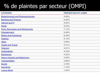 % de plaintes par secteur (OMPI) 13/01/10 Jacques Folon -LSGI  