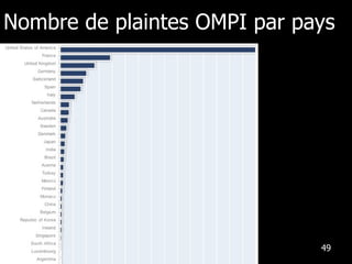 Nombre de plaintes OMPI par pays 
