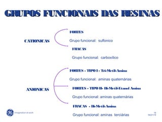 14
04/21/14
CATIONICAS
FORTES
Grupo funcional: sulfonico
FRACAS
Grupo funcional: carboxílico
ANIONICAS
FORTES - TIPOI - Tri-Metil-Amina
Grupo funcional: aminas quaternárias
FORTES - TIPO II- Di-Metil-Etanol Amina
Grupo funcional: aminas quaternárias
FRACAS - Di-Metil-Amina
Grupo funcional: aminas terciárias
GRUPOS FUNCIONAIS DAS RESINASGRUPOS FUNCIONAIS DAS RESINAS
 