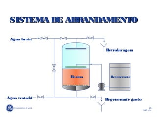 25
04/21/14
SISTEMA DE ABRANDAMENTOSISTEMA DE ABRANDAMENTO
Regenerante gasto
Agua bruta
Retrolavagem
Regenerante
Agua tratada
Resina
 