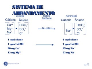 28
04/21/14
Ânions
Ca++
Mg++
Na+
HCO3
-
SO4
=
Cl-
Cátions
Na+
HCO3
-
SO4
=
Cl-
Cátions Ânions
1 equivalente 1 equivalente
1 ppmCaCO3 1 ppmCaCO3
20 mg Ca++
23 mg Na+
12 mg Mg++
23 mg Na+
Entrada AbrandadaResina
Catiônica
R-
Na+
SISTEMA DESISTEMA DE
ABRANDAMENTOABRANDAMENTO
 