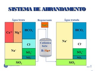 35
04/21/14
Na+
SiO2
R-Na+Na+
Ca+2
Mg+2
Na+
HCO3
-
Cl-
NO3
-
SO4
=
SiO2
Água bruta
NaClNaCl
Cationica
forte
Água tratada
HCO3
-
Cl-
NO3
-
SO4
=
Regenerante
SISTEMA DE ABRANDAMENTOSISTEMA DE ABRANDAMENTO
 