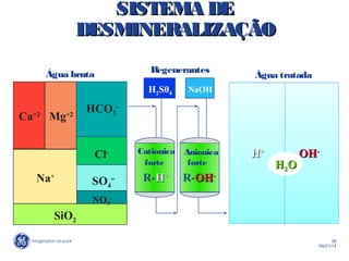 39
04/21/14
SISTEMA DESISTEMA DE
DESMINERALIZAÇÃODESMINERALIZAÇÃO
R-HH++
NaCl
Cationica
forte
Anionica
forte
H2S04
- R-OHOH--
NaOH
HCO3-
Cl-
NO3-
SO4=
Org.
SiO2
CO2
H+
CO2
Na+ Cl-
OH-
SiO2
HH++
OHOH--
Água tratada
HH22OO
Água bruta Regenerantes
Ca+2
Mg+2
Na+
HCO3
-
Cl-
NO3
-
SO4
=
SiO2
 