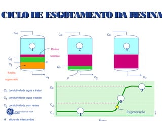 42
04/21/14
Co
C1
Co
C2
Co
C2
C1
H
F
Co condutividade agua a tratar
C1 condutividade agua tratada
C
2
condutividade com resina
saturada
H altura de intercambio
Regeneração
1 2 3
1
2
3
Resina
saturada
Resina
regenerada
Co
Co Co
CoC1
CICLO DE ESGOTAMENTO DA RESINACICLO DE ESGOTAMENTO DA RESINA
 