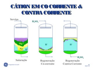 46
04/21/14
Ca+2
Mg+2
Na+
H+
H+
H2SO4
H+
H2SO4
Regeneração
Co-corrente
Regeneração
Contra-Corrente
Saturação
Serviço
CÁTION EMCOCORRENTE &CÁTION EMCOCORRENTE &
CONTRA CORRENTECONTRA CORRENTE
 