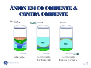 47
04/21/14
SO4
=
OH-
OH-
OH-
Regeneração
Co-Corrente
Regeneração
Contra-Corrente
Saturação
Serviço
NaOH
NaOH
Cl-
SiO2
ÂNION EMCO CORRENTE &ÂNION EMCO CORRENTE &
CONTRA CORRENTECONTRA CORRENTE
 