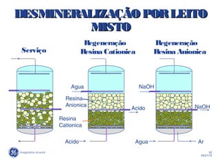 52
04/21/14
DESMINERALIZAÇÃO PORLEITODESMINERALIZAÇÃO PORLEITO
MISTOMISTO
Serviço
Acido
Acido
Resina
Anionica
Regeneração
Resina Cationica
Agua
Resina
Cationica
NaOH
Regeneração
Resina Anionica
NaOH
Agua Ar
 