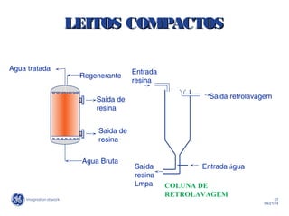 57
04/21/14
Regenerante
Agua Bruta
COLUNA DE
RETROLAVAGEM
Saida de
resina
Entrada
resina
Saida retrolavagem
Entrada águaSaída
resina
Lmpa
Saida de
resina
Agua tratada
LEITOS COMPACTOSLEITOS COMPACTOS
 