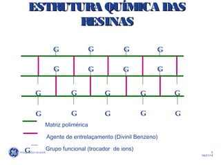 5
04/21/14
G G G G
G G G G
G G G GG
G G G G G
Matriz polimérica
Agente de entrelaçamento (Divinil Benzeno)
G Grupo funcional (trocador de ions)
ESTRUTURA QUÍMICA DASESTRUTURA QUÍMICA DAS
RESINASRESINAS
 