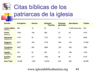 Citas bíblicas de los 
patriarcas de la iglesia 
Escritor Evangelios Hechos Epístolas 
Paulinas 
Epístolas 
generales 
Apocalipsis Totales 
www.iglesiabiblicabautista.org 44 
Justino Mártir 
(133 d.c.) 
268 10 43 6 3 (266 alusiones) 330 
Ireneo 
(180 d.c.) 
1038 194 499 23 65 1819 
Clemente) 
(150-212 d.c.) 
1107 44 1127 207 11 2406 
Orígenes 
(185-253 d.c.) 
9231 349 7778 399 165 17,992 
Tertulliano 
(166-220 d.c.) 
3822 502 2609 120 205 7258 
Hipólito 
(170-235 d.c.) 
734 42 387 27 188 1378 
Eusebio 
(324 d.c.) 
3258 211 1592 88 27 5176 
Gran Total 19,368 1352 14,035 870 664 36,289 
 