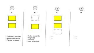 - …
- ...
A B C D
- Entender a histórias
- Refinar os critérios
- Planejar os testes
- Testes passando
- Integração
- Unitários
- Doct. atualizada
- …
- ...
2 2 3 X
 