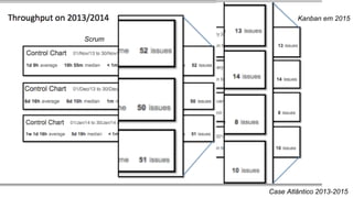 Case Atlântico 2013-2015
Kanban em 2015
Scrum
 