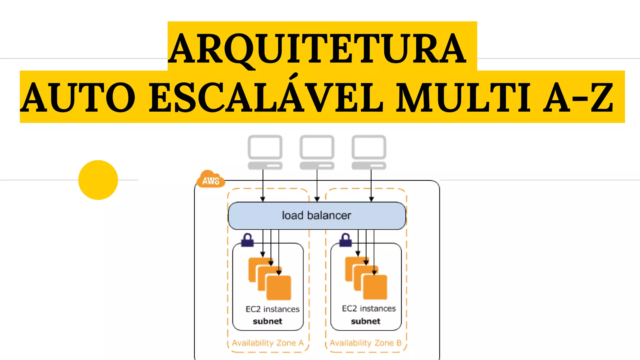 ARQUITETURA
AUTO ESCALÁVEL MULTI A-Z
 