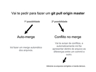 Vai te pedir para fazer um git pull origin master
Auto-merge Conflito no merge
Irá fazer um merge automático
dos arquivos.
Vai te avisar de conflitos, e
automaticamente irá lhe
apresentar dentro do arquivo as
diferenças entre um commit e
outro.
Adicione os arquivos corrigidos e manda denovo.
1ª possibilidade 2ª possibilidade
 