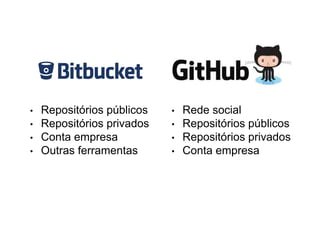 • Rede social
• Repositórios públicos
• Repositórios privados
• Conta empresa
• Repositórios públicos
• Repositórios privados
• Conta empresa
• Outras ferramentas
 
