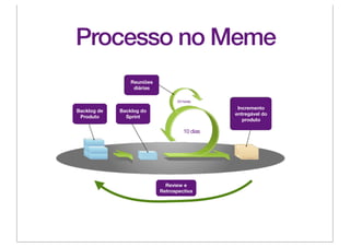 Processo no Meme
                 Reuniões
                  diárias

                                  24 horas
                                                Incremento
Backlog de   Backlog do
                                               entregável do
 Produto       Sprint
                                                  produto

                                     10 dias




                              Review e
                            Retrospectiva
 