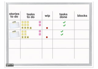 stories           tasks         tasks
 to do            to do   wip   done    blocks


          T   T   T   A




          T   T   A
 