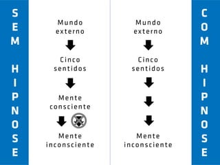 S                                 C
      Mundo          Mundo
E     externo        externo      O
M                                 M
      Cinco          Cinco
H    sentidos       sentidos      H
I                                 I
P     Mente                       P
    consciente
N                                 N
O                                 O
       Mente          Mente
S   inconsciente   inconsciente
                                  S
E                                 E
 