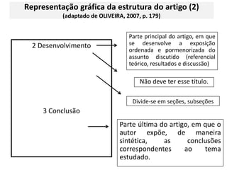 Representação gráfica da estrutura do artigo (2) (adaptado de OLIVEIRA, 2007, p. 179)Parte principal do artigo, em que se desenvolve a exposição ordenada e pormenorizada do assunto discutido (referencial teórico, resultados e discussão)2 Desenvolvimento 3 Conclusão Não deve ter esse título.Divide-se em seções, subseções Parte última do artigo, em que o autor expõe, de maneira sintética, as conclusões correspondentes ao tema estudado. 