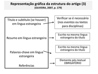 Representação gráfica da estrutura do artigo (3) (OLIVEIRA, 2007, p. 179)Verificar se é necessário (nos eventos ou textos para disciplinas)Título e subtítulo (se houver) em língua estrangeiraResumo em língua estrangeiraPalavras-chave em língua estrangeiraReferênciasEscrito na mesma língua estrangeira do títuloEscrito na mesma língua estrangeira do títuloElemento pós-textual OBRIGATÓRIO