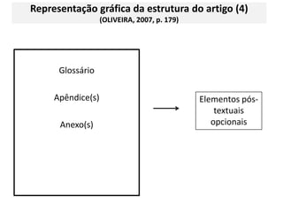 Representação gráfica da estrutura do artigo (4)  (OLIVEIRA, 2007, p. 179)GlossárioApêndice(s)Anexo(s)Elementos pós-textuais opcionais