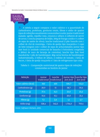 Ministério da Saúde / Universidade Federal de Minas Gerais
/ A tabela a seguir compara o valor calórico e a quantidade de
carboidratos, proteínas, gorduras totais, fibras e sódio de quatro
tiposderefeiçõesusualmenteconsumidasànoite:jantartradicional
(salada: agrião, repolho roxo, cenoura e alface; 2 colheres de servir
de arroz; 1 concha pequena de feijão, 100g de frango cozido e ½ colher
de sopa de azeite de oliva); lanche tradicional (1 pão francês com 1
colher de chá de manteiga, 1 fatia de queijo tipo muçarela e 1 copo
de leite integral com 1 colher de sopa de achocolatado); jantar tipo
fast food (½ unidade comercial de lasanha à bolonhesa congelada
e 200ml de suco de laranja de caixinha); lanche tipo fast food
(sanduíche: 1 pão de hambúrguer, 80g carne bovina de hambúrguer
industrializada, 2 folhas de alface, 2 rodelas de tomate, 1 fatia de
bacon, 1 fatia de queijo muçarela e 1 lata de refrigerante tipo cola).
Tabela 5 – Composição nutricional de quatro tipos de refeições
consumidas no horário do jantar
Refeição
Valor calórico (kcal)
Carboidratos (g)
Proteínas (g)
Gorduras (g)
Fibras (g)
Sódio (mg)
Jantar
tradicional
360
29,9
37,4
10,6
7,1
328,4
Lanche
tradicional
405
51
16,5
15,1
2,4
542,5
Jantar tipo
fast food
506,7
58,7
23,0
20,0
1,1
1.734,0
Lanche tipo
fast food
532,0
59,4
25,6
21,4
2,7
759,4
Fonte: Software Dietwin, 2015.
142
 