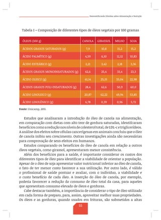 Desmistificando Dúvidas sobre Alimentação e Nutrição
Tabela 1 - Composição de diferentes tipos de óleos vegetais por 100 gramas
ÓLEOS (100 g) CANOLA GIRASSOL MILHO SOJA
ÁCIDOS GRAXOS SATURADOS (g) 7,9 10,8 15,2 15,2
ÁCIDO PALMÍTICO (g) 4,59 6,10 12,12 10,83
ÁCIDO ESTEÁRICO (g) 2,21 3,42 2,18 3,36
ÁCIDOS GRAXOS MONOINSATURADOS (g) 62,6 25,4 33,4 23,3
ÁCIDO OLEICO (g) 61,14 25,15 33,04 22,98
ÁCIDOS GRAXOS POLI-INSATURADOS (g) 28,4 62,6 50,9 60,0
ÁCIDO LINOLEICO (g) 20,87 62,22 49,94 53,85
ÁCIDO LINOLÊNICO (g) 6,78 0,39 0,96 5,72
Fonte: Unicamp, 2011.
Estudos que analisaram a introdução do óleo de canola na alimentação,
em comparação com dietas com alto teor de gordura saturadas, identifcaram
benefícioscomoareduçãonosníveis de colesterol total, de LDL-c e triglicerídeos.
A análise dos efeitos sobre células cancerígenas em animais concluiu que o óleo
de canola inibiu seu crescimento. Outras investigações ainda são necessárias
para comprovação de seus efeitos em humanos.
Estudos comparando os benefícios do óleo de canola em relação a outros
óleos vegetais, como girassol, apresentaram menor consistência.
Além dos benefícios para a saúde, é importante considerar os custos dos
diferentes tipos de óleo para identificar a viabilidade de orientar a população.
Apesar de o óleo de soja apresentar valor nutricional inferior ao óleo de canola,
o fato de ter menor custo favorece a sua utilização. Por outro lado, é válido
o profissional de saúde pontuar e avaliar, com o indíviduo, a viabilidade e
o custo benefício de cada óleo. A inserção do óleo de canola, por exemplo,
poderia favorecer a redução do consumo de óleo total da casa, para aqueles
que apresentam consumo elevado de óleos e gorduras.
Cabe destacar também, a importância de considerar o tipo de óleo utilizado
em cada forma de preparo, para, assim, aproveitar melhor suas propriedades.
Os óleos e as gorduras, quando usados em frituras, são submetidos a altas
55
 