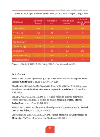 Desmistificando Dúvidas sobre Alimentação e Nutrição
Tabela 3 - Composição de diferentes tipos de chocolates por 100 gramas
Composição
Chocolate
branco1
Chocolate ao
leite2
Chocolate meio
amargo2
Chocolate
amargo cacau
85%3
Energia (kcal) 562 540 475 476
Proteína (g) 10,6 7,2 4,9 12
Lipídeos (g) 35,10 30,3 29,9 44
Colesterol (mg) - 17 2 -
Carboidrato (g) 50,80 59,6 62,4 20
Saturados (g) - 17,5 13,1 26,8
Monoinsaturado (g) - 10,0 8,1 -
Poliinsaturados (g) - 1,0 - -
Fonte: 1 - Philippi, 2002. 2 - Unicamp, 2011. 3 - Rótulo do alimento.
Referências
BADRIE, et al. Cocoa agronomy, quality, nutritional, and health aspects. Food
Science  Nutrition, v. 55, n. 5, p. 620-659, 2013.
BRASIL. Ministério da Saúde. Secretaria de Atenção à Saúde. Departamento de
Atenção Básica. Guia alimentar para a população brasileira. 2. ed. Brasília,
2014. 156 p.
EFRAIM, P.; ALVES, A. B.; JARDIM, D. C. P. Polifenóis em cacau e derivados:
teores, fatores de variação e efeitos na saúde. Brazilian Journal of Food
Technology, v. 14, n. 3, p. 181-201, 2011.
RIED, K. et al. Does chocolate reduce blood pressure? A meta-analysis. BioMed
Central Medicine, v. 8, n. 39, p. 1-11, 2010.
UNIVERSIDADE ESTADUAL DE CAMPINAS. Tabela Brasileira de Composição de
Alimentos: TACO. 4. ed. ampl. e rev. São Paulo, 2011. 161 p.
75
 