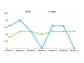 0
12.5
25
37.5
50
62.5
Semana 1 Semana 2 Semana 3 Semana 4 Semana 5 Semana 6 Semana 7
24/7 “Agile"
 