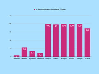 4
28
17
12
100 98 100 100 100
86
0
25
50
75
100
125
Dinamarca Holanda Inglaterra Alemanha Bélgica França Hungria Polônia Portugal Suécia
% de motoristas doadores de órgãos
 
